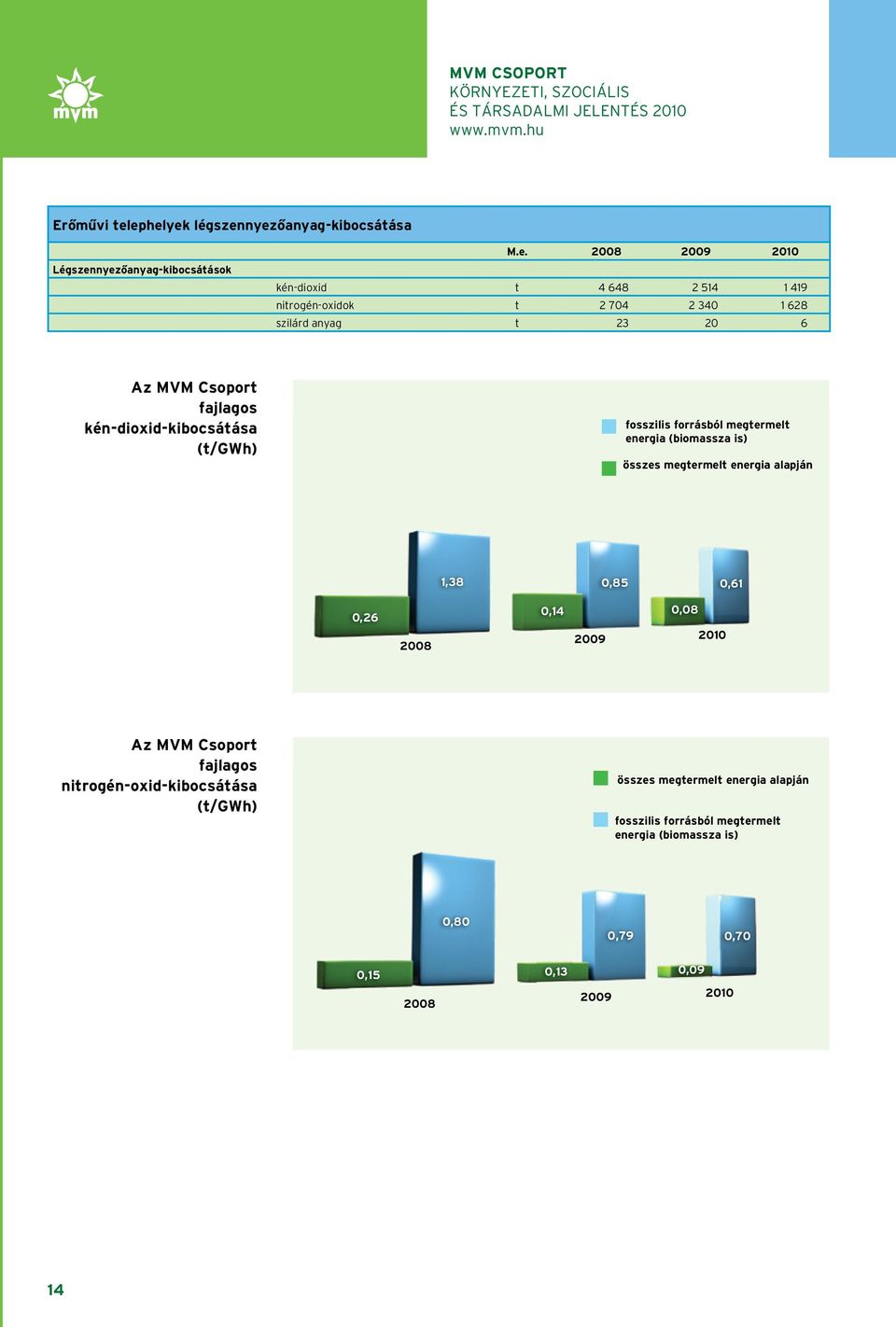 t 4 648 2 514 1 419 nitrogén-oxidok t 2 704 2 340 1 628 szilárd anyag t 23 20 6 Az MVM Csoport fajlagos kén-dioxid-kibocsátása (t/gwh) fosszilis forrásból