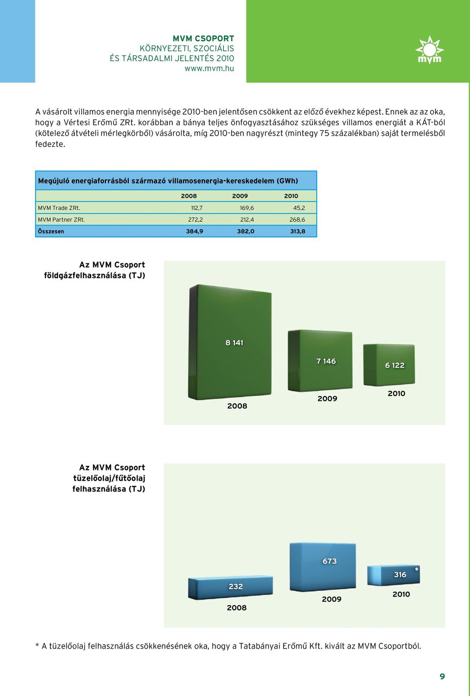 Megújuló energiaforrásból származó villamosenergia-kereskedelem (gwh) 2008 2009 2010 mvm trade zrt. 112,7 169,6 45,2 mvm Partner zrt.