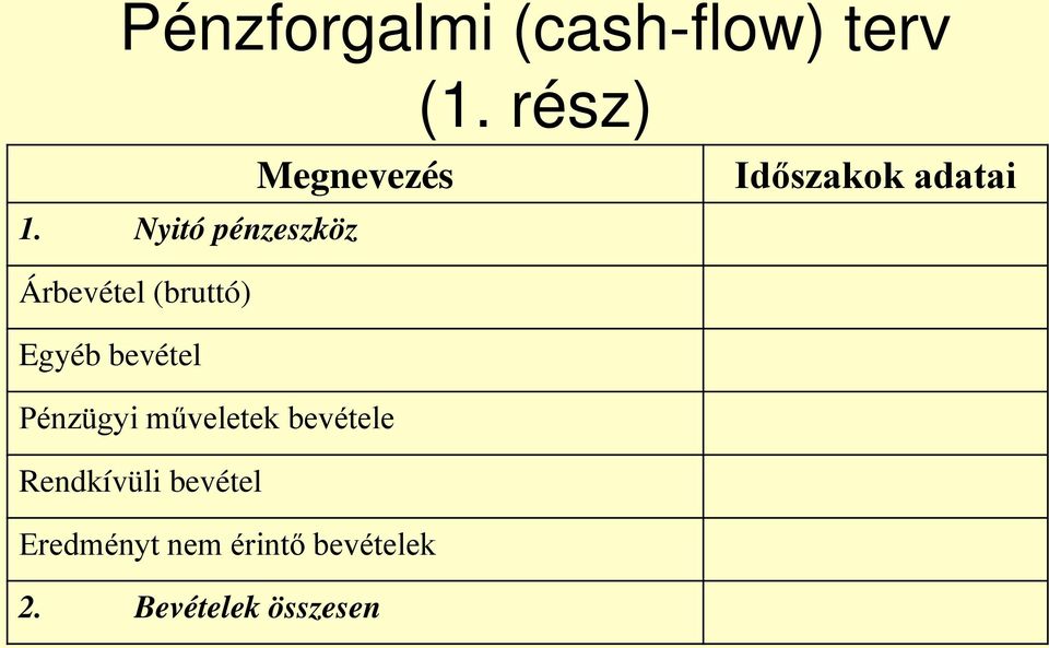 Egyéb bevétel Pénzügyi műveletek bevétele Rendkívüli