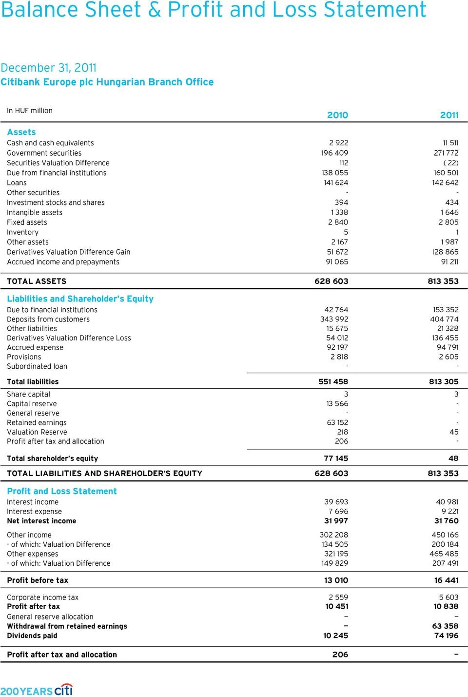 assets 1 338 1 646 Fixed assets 2 840 2 805 Inventory 5 1 Other assets 2 167 1 987 Derivatives Valuation Difference Gain 51 672 128 865 Accrued income and prepayments 91 065 91 211 TOTAL ASSETS 628