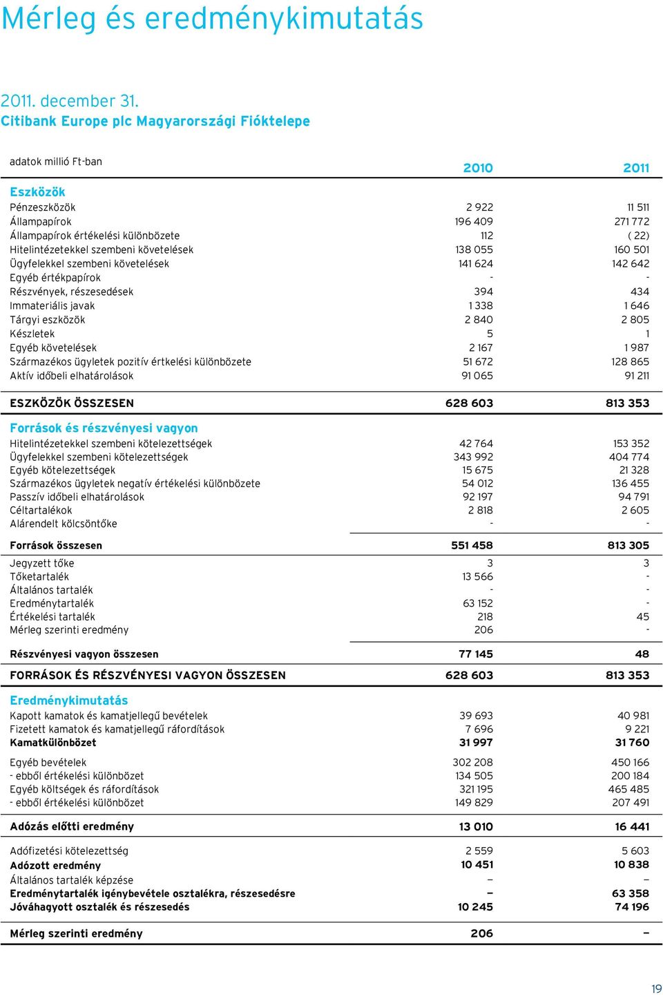 Hitelintézetekkel szembeni követelések 138 055 160 501 Ügyfelekkel szembeni követelések 141 624 142 642 Egyéb értékpapírok - - Részvények, részesedések 394 434 Immateriális javak 1 338 1 646 Tárgyi