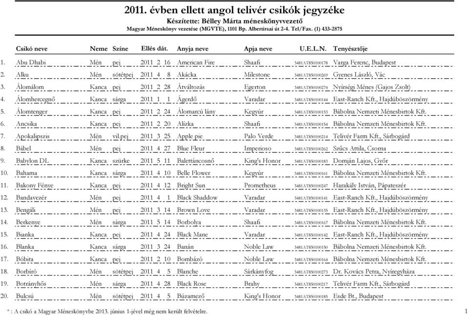 Alku Mén sötétpej 2011 4 8 Akácka Milestone 3481AT850100269 Gyenes László, Vác 3. Álomálom Kanca pej 2011 2 28 Átváltozás Egerton 3481AT850100274 Nyírségi Ménes (Gajos Zsolt) 4.