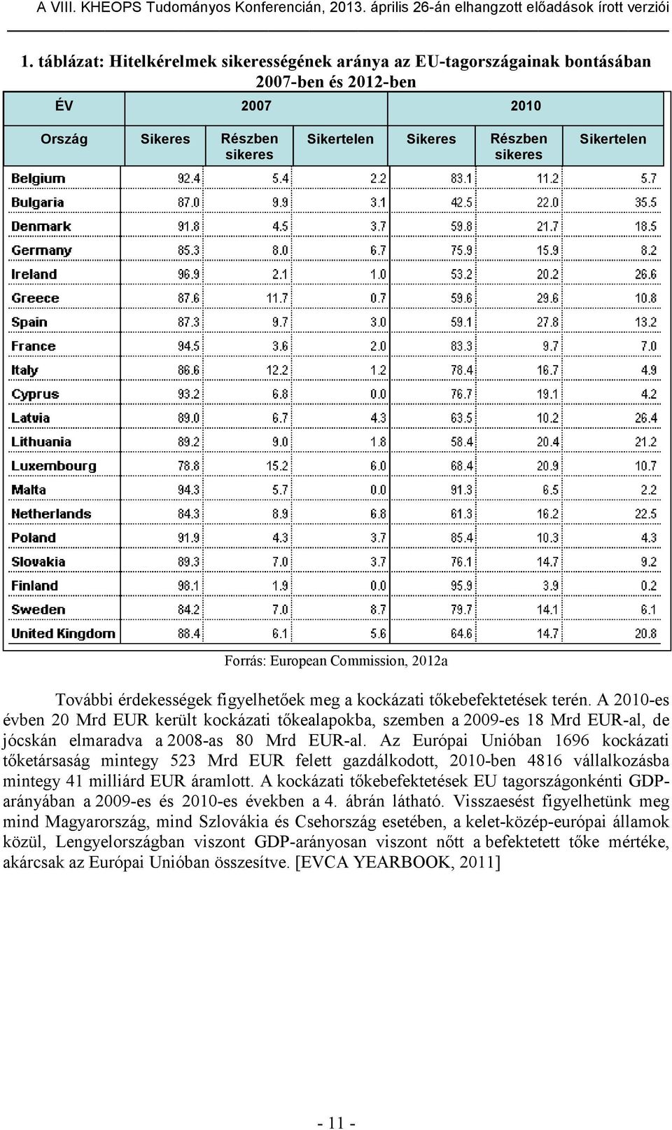 A 2010-es évben 20 Mrd EUR került kockázati tőkealapokba, szemben a 2009-es 18 Mrd EUR-al, de jócskán elmaradva a 2008-as 80 Mrd EUR-al.