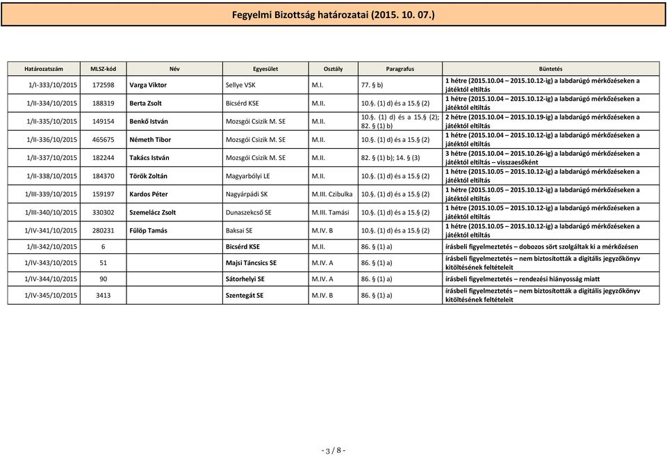 (1) b) 1/II-336/10/2015 465675 Németh Tibor Mozsgói Csizik M. SE M.II. 10.. (1) d) és a 15. (2) 1/II-337/10/2015 182244 Takács István Mozsgói Csizik M. SE M.II. 82. (1) b); 14.