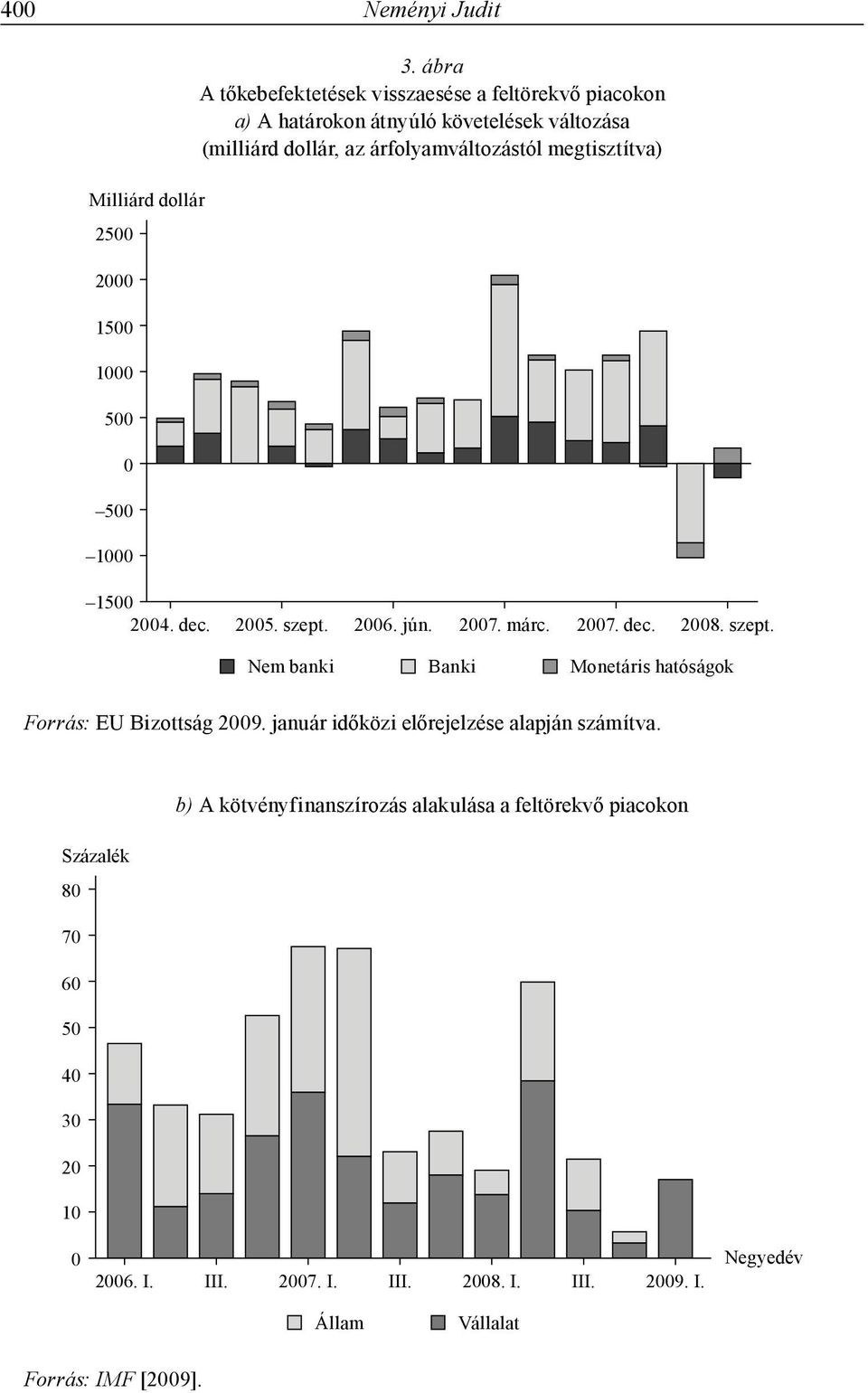 megtisztítva) 1500 2004. dec. 2005. szept. 2006. jún. 2007. márc. 2007. dec. 2008. szept. Nem banki Banki Monetáris hatóságok Forrás: EU Bizottság 2009.