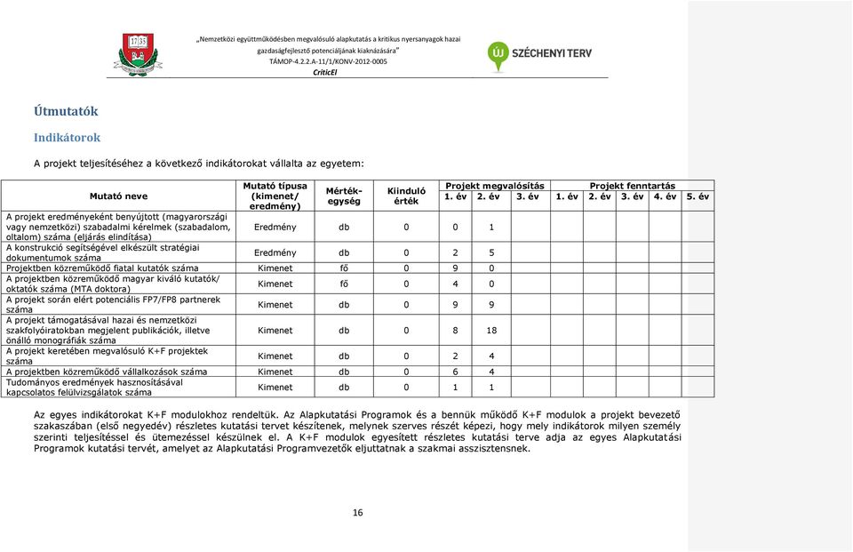 Eredmény db 0 2 5 Projektben közreműködő fiatal kutatók száma Kimenet fő 0 9 0 A projektben közreműködő magyar kiváló kutatók/ oktatók száma (MTA doktora) Kimenet fő 0 4 0 A projekt során elért