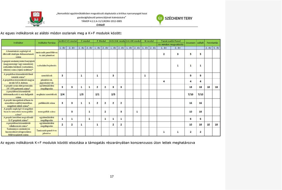 K+F modulok közötti elosztása a támogatás