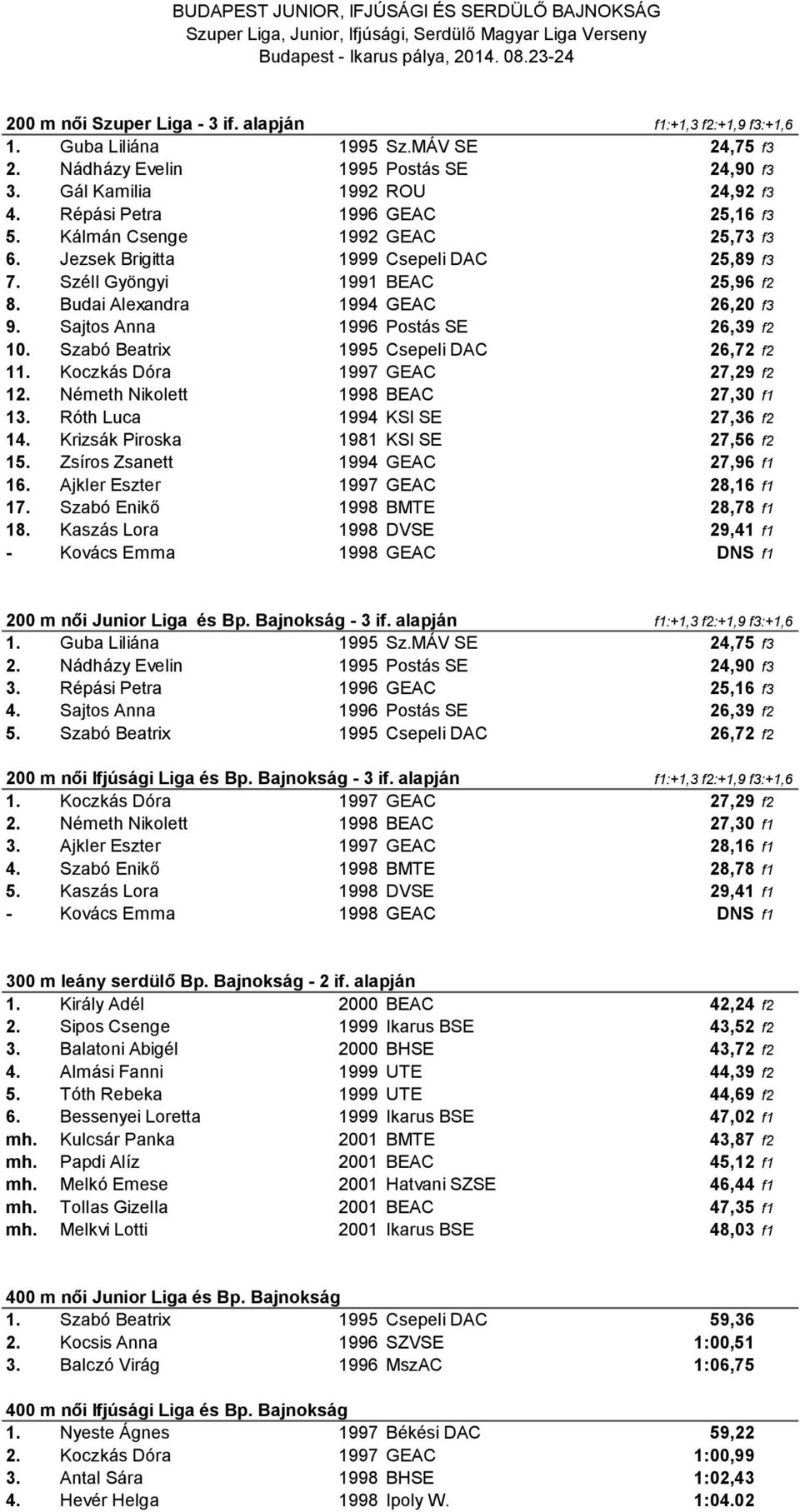 Sajtos Anna 1996 Postás SE 26,39 f2 10. Szabó Beatrix 1995 Csepeli DAC 26,72 f2 11. Koczkás Dóra 1997 GEAC 27,29 f2 12. Németh Nikolett 1998 BEAC 27,30 f1 13. Róth Luca 1994 KSI SE 27,36 f2 14.