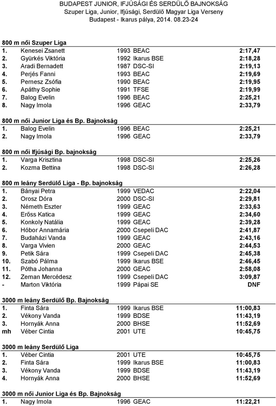 Balog Evelin 1996 BEAC 2:25,21 2. Nagy Imola 1996 GEAC 2:33,79 800 m női Ifjúsági Bp. bajnokság 1. Varga Krisztina 1998 DSC-SI 2:25,26 2.