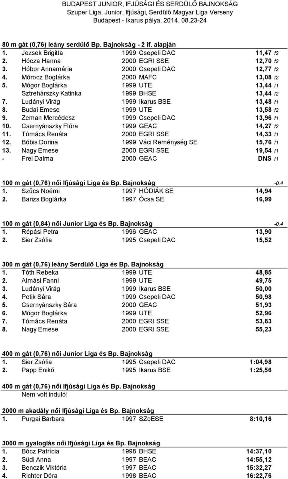 Zeman Mercédesz 1999 Csepeli DAC 13,96 f1 10. Csernyánszky Flóra 1999 GEAC 14,27 f2 11. Tómács Renáta 2000 EGRI SSE 14,33 f1 12. Bóbis Dorina 1999 Váci Reménység SE 15,76 f1 13.