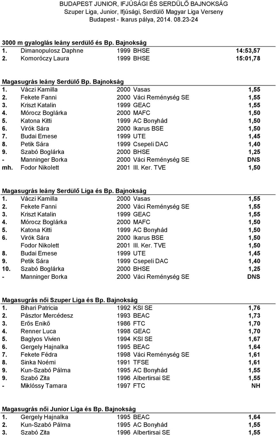 Budai Emese 1999 UTE 1,45 8. Petik Sára 1999 Csepeli DAC 1,40 9. Szabó Boglárka 2000 BHSE 1,25 - Manninger Borka 2000 Váci Reménység SE DNS mh. Fodor Nikolett 2001 III. Ker.