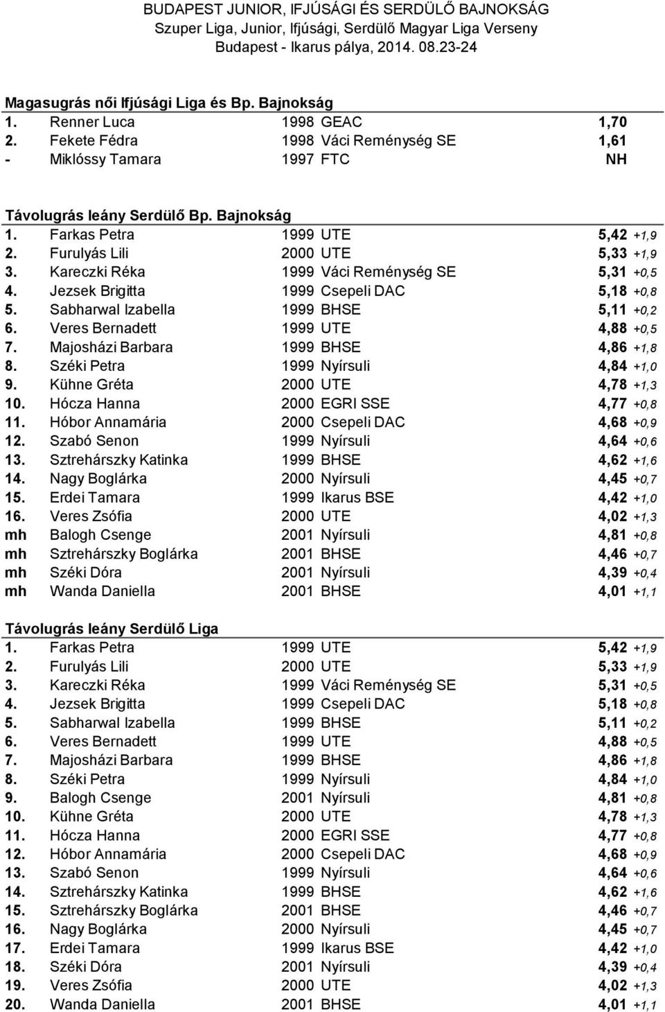 Veres Bernadett 1999 UTE 4,88 +0,5 7. Majosházi Barbara 1999 BHSE 4,86 +1,8 8. Széki Petra 1999 Nyírsuli 4,84 +1,0 9. Kühne Gréta 2000 UTE 4,78 +1,3 10. Hócza Hanna 2000 EGRI SSE 4,77 +0,8 11.