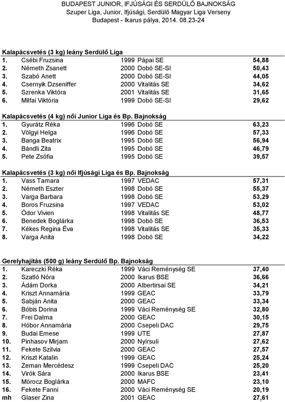 Gyurátz Réka 1996 Dobó SE 63,23 2. Völgyi Helga 1996 Dobó SE 57,33 3. Banga Beatrix 1995 Dobó SE 56,94 4. Bándli Zita 1995 Dobó SE 46,79 5.