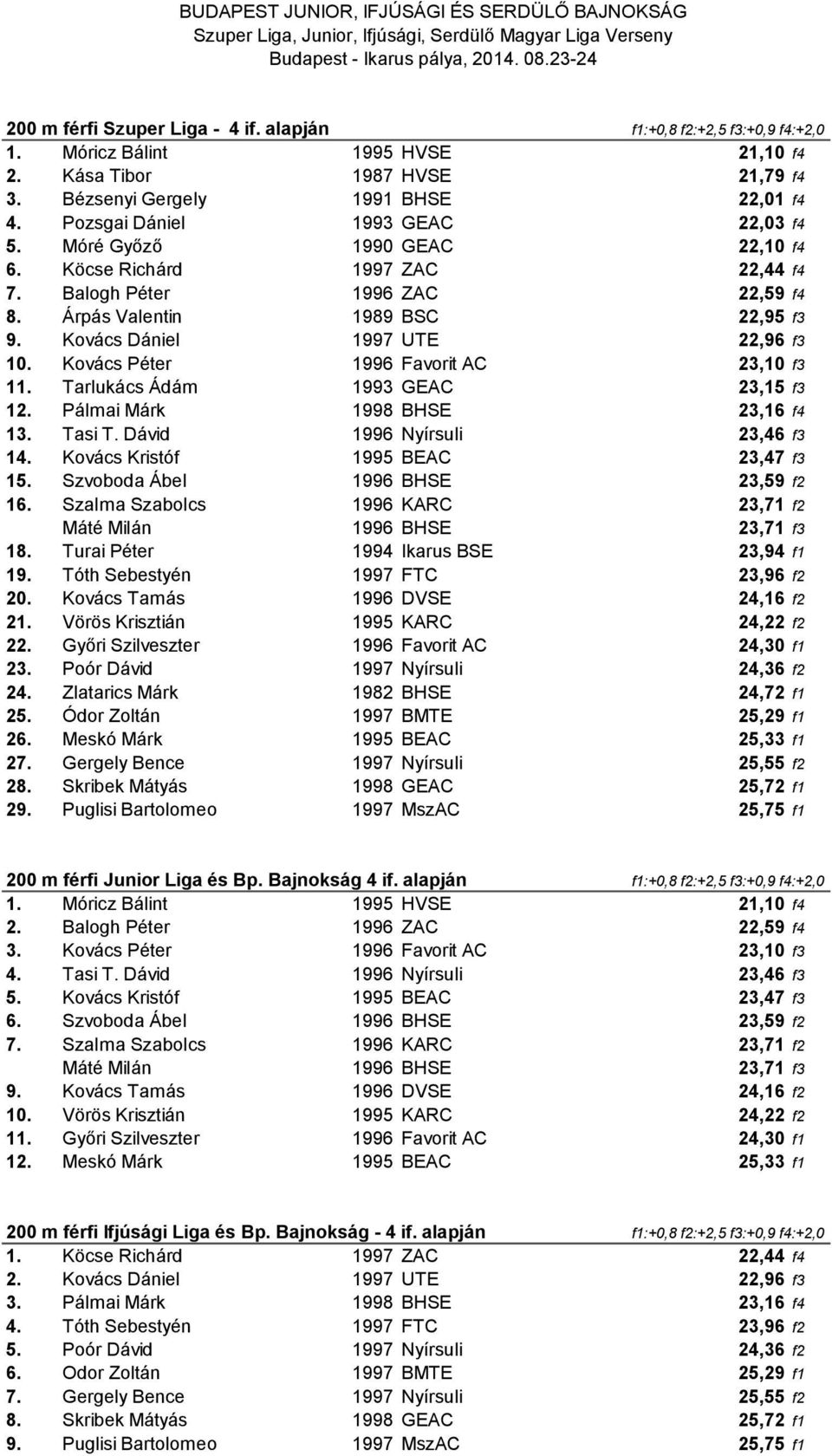 Kovács Dániel 1997 UTE 22,96 f3 10. Kovács Péter 1996 Favorit AC 23,10 f3 11. Tarlukács Ádám 1993 GEAC 23,15 f3 12. Pálmai Márk 1998 BHSE 23,16 f4 13. Tasi T. Dávid 1996 Nyírsuli 23,46 f3 14.