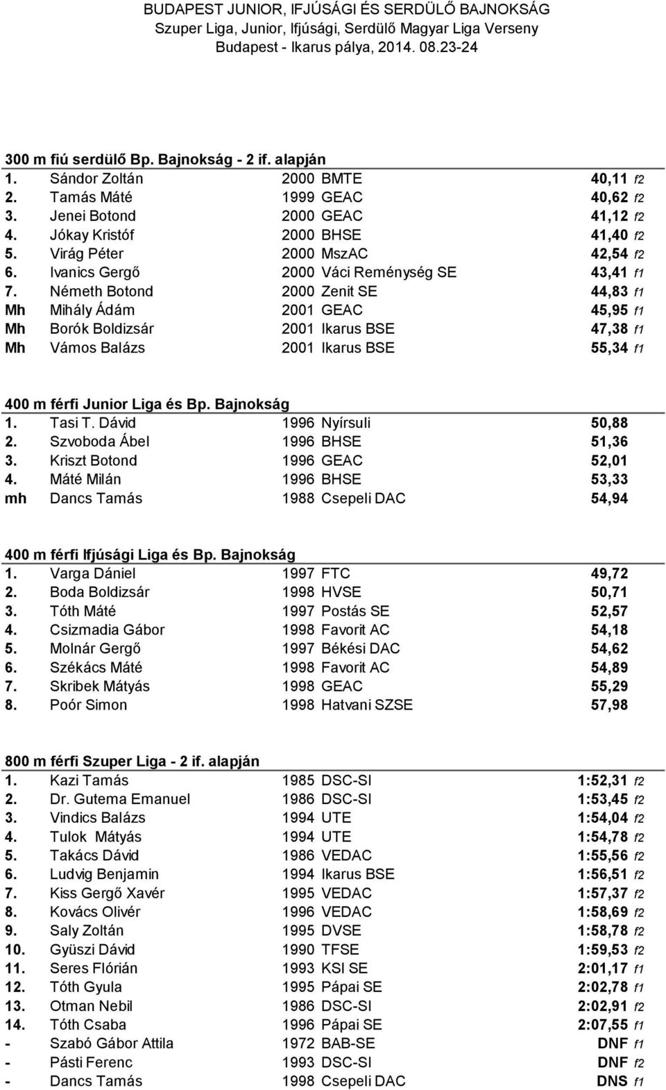 Németh Botond 2000 Zenit SE 44,83 f1 Mh Mihály Ádám 2001 GEAC 45,95 f1 Mh Borók Boldizsár 2001 Ikarus BSE 47,38 f1 Mh Vámos Balázs 2001 Ikarus BSE 55,34 f1 400 m férfi Junior Liga és Bp. Bajnokság 1.