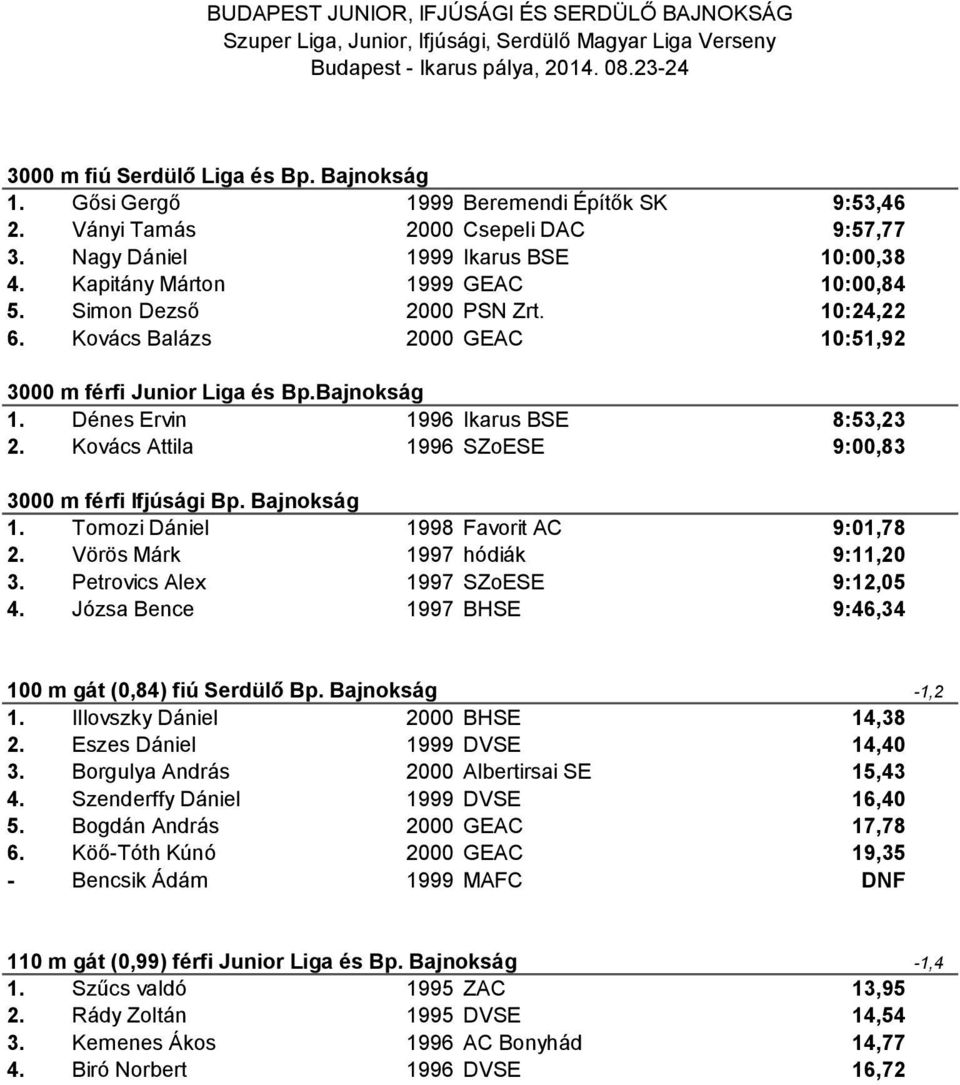 Kovács Attila 1996 SZoESE 9:00,83 3000 m férfi Ifjúsági Bp. Bajnokság 1. Tomozi Dániel 1998 Favorit AC 9:01,78 2. Vörös Márk 1997 hódiák 9:11,20 3. Petrovics Alex 1997 SZoESE 9:12,05 4.