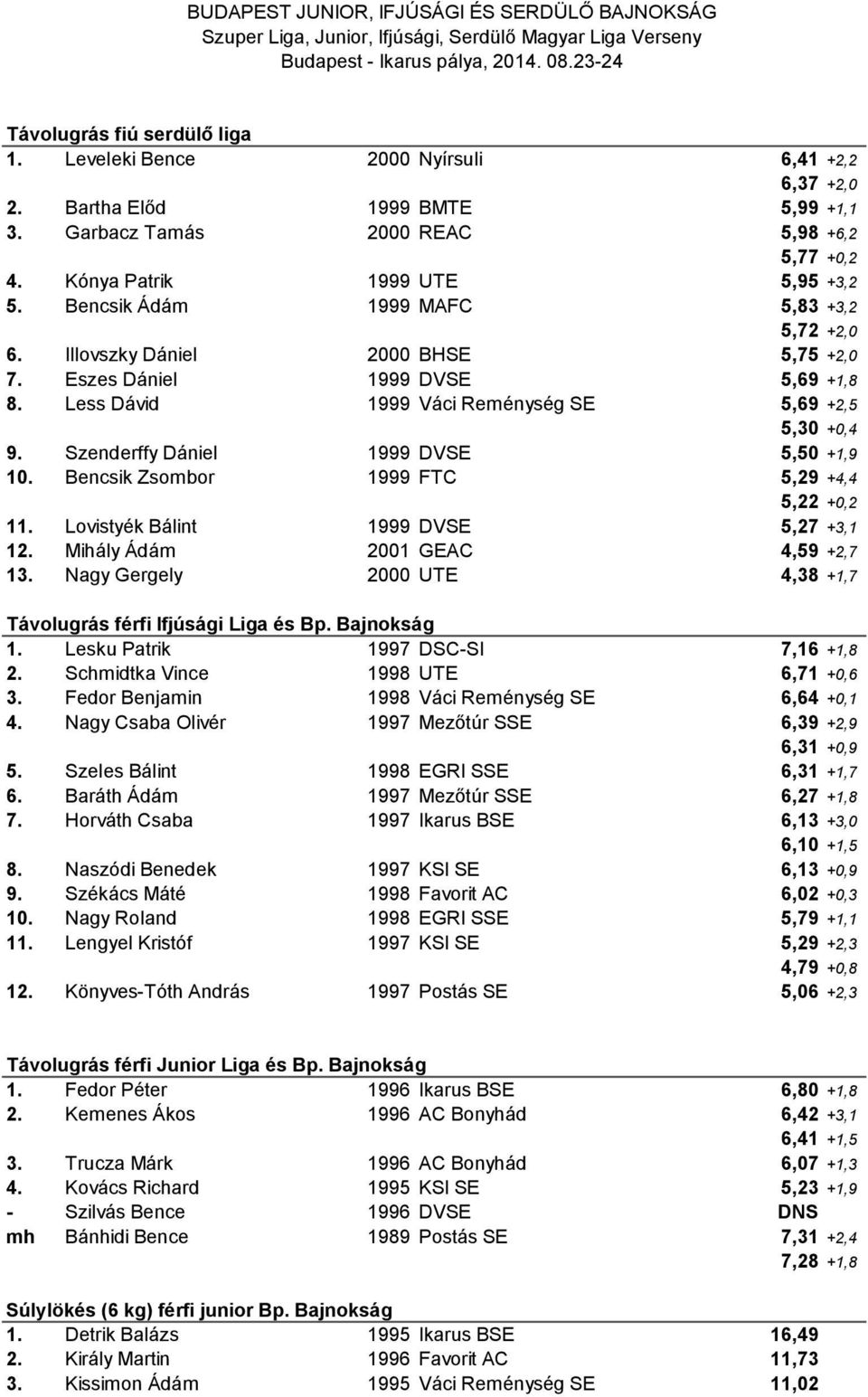 Szenderffy Dániel 1999 DVSE 5,50 +1,9 10. Bencsik Zsombor 1999 FTC 5,29 +4,4 5,22 +0,2 11. Lovistyék Bálint 1999 DVSE 5,27 +3,1 12. Mihály Ádám 2001 GEAC 4,59 +2,7 13.