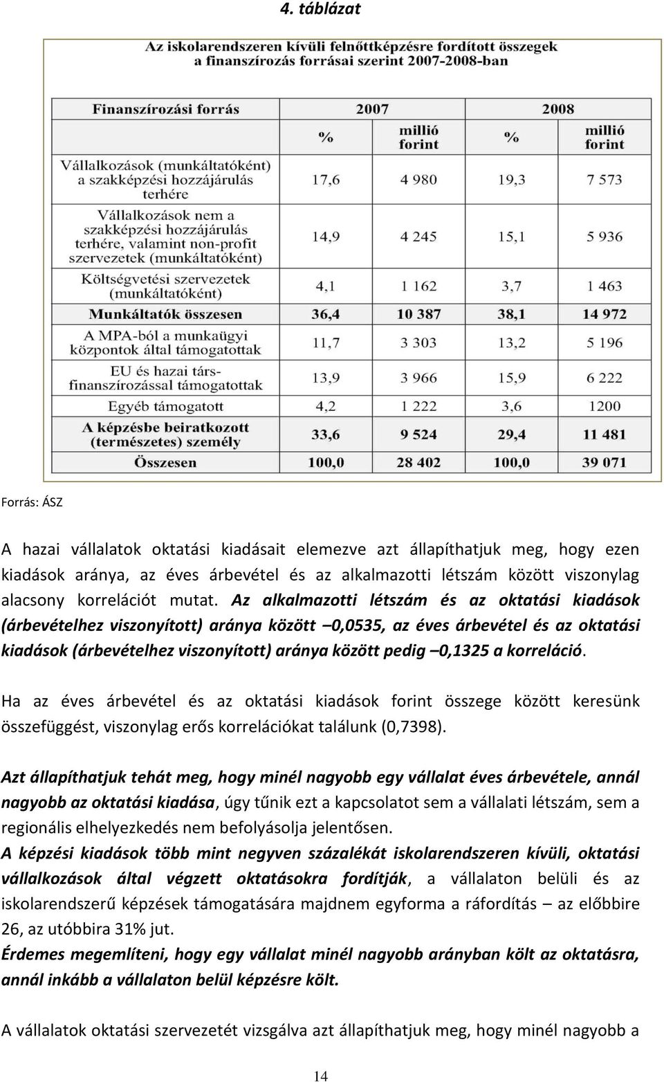 Az alkalmazotti létszám és az oktatási kiadások (árbevételhez viszonyított) aránya között 0,0535, az éves árbevétel és az oktatási kiadások (árbevételhez viszonyított) aránya között pedig 0,1325 a