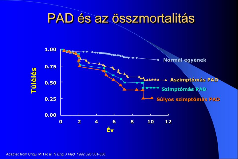 25 Aszimptómás PAD Szimptómás PAD Súlyos szimptómás