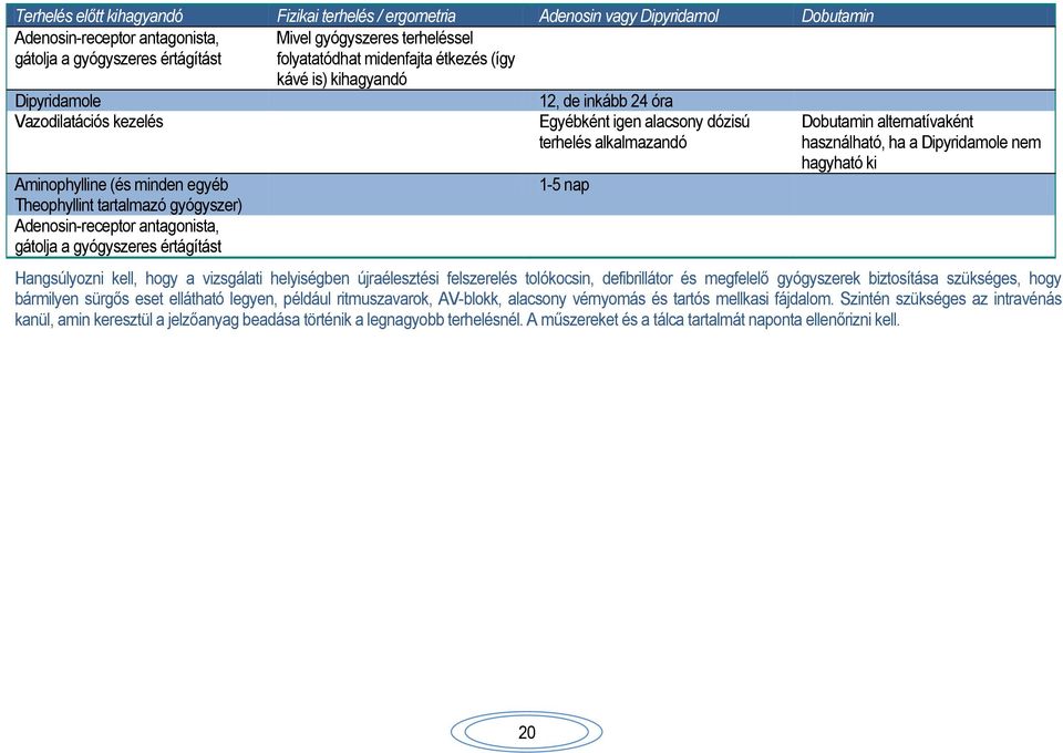 értágítást 12, de inkább 24 óra Egyébként igen alacsony dózisú terhelés alkalmazandó 1-5 nap Dobutamin alternatívaként használható, ha a Dipyridamole nem hagyható ki Hangsúlyozni kell, hogy a