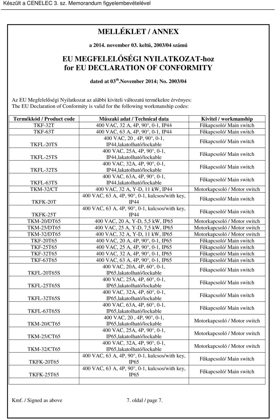 VAC, 63 A, 4P, 90, 0-1, kulcsos/with key, TKFK-20T IP44 400 VAC, 63 A, 4P, 90, 0-1, kulcsos/with key, TKFK-25T IP44 TKM-20/DT65 400 VAC, 20 A, Y-D, 5,5 kw, IP65 TKM-25/DT65 400 VAC, 25 A, Y-D, 7,5