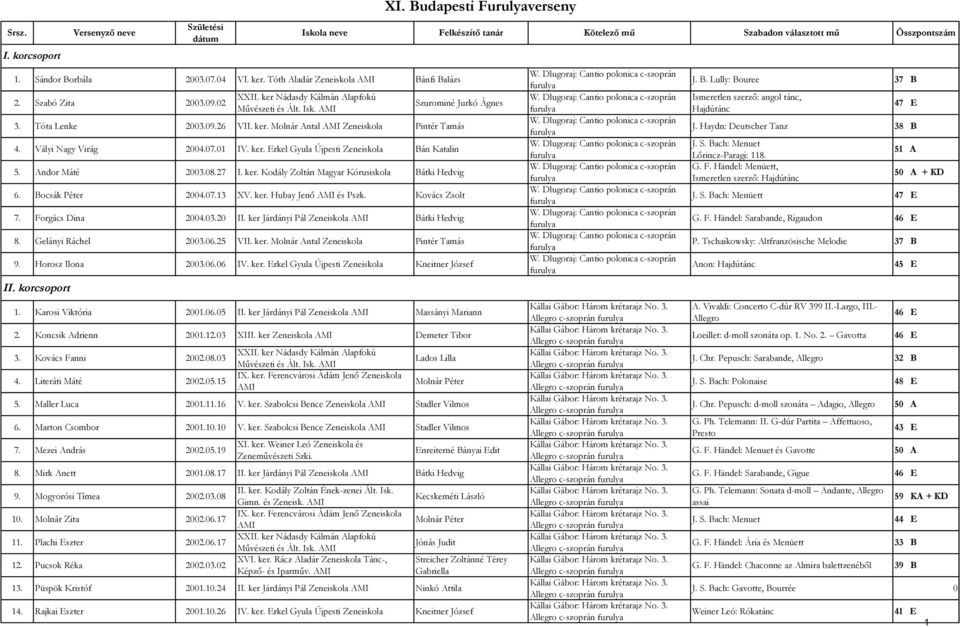 Kovács Zsolt 7. Forgács Dina 2004.03.20 II. ker Járdányi Pál Zeneiskola Bátki Hedvig 8. Gelányi Ráchel 2003.06.25 VII. ker. Molnár Antal Zeneiskola Pintér Tamás 9. Horosz Ilona 2003.06.06 IV. ker. Erkel Gyula Újpesti Zeneiskola Kneitner József II.