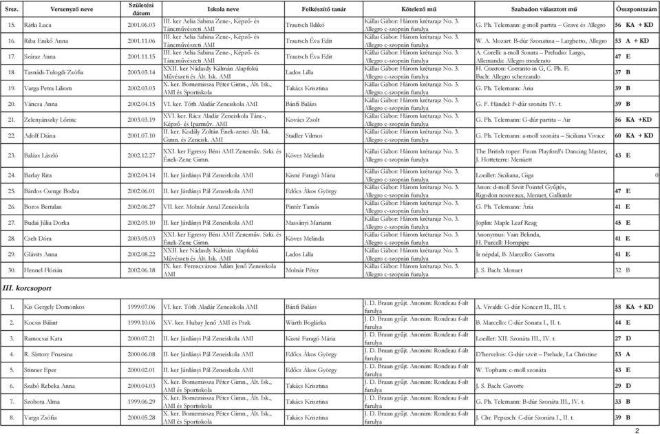 XXI. ker Egressy Béni Zeneműv. Szki. és Ének-Zene Gimn. Kovács Zsolt Köves Melinda 24. Barlay Rita 2002.04.14 II. ker Járdányi Pál Zeneiskola Kisné Faragó Mária 25. Bárdos Csenge Bodza 2002.06.01 II.