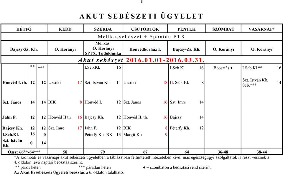 12 12 Uzsoki 17 Szt. István Kh. 14 Uzsoki 18 II. Seb. Kl. 8 Szt. István Kh. Seb.*** 14 Szt. János 14 14 BIK 8 Honvéd I. 12 Szt. János 16 Szt. Imre 14 Jahn F. 12 12 Honvéd II th. 16 Bajcsy Kh.