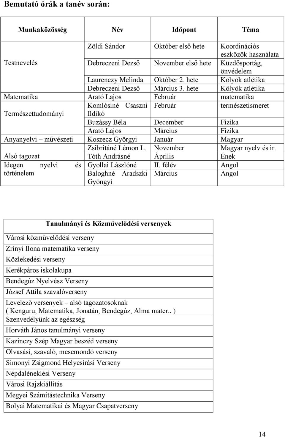 hete Kölyök atlétika Matematika Arató Lajos Február matematika Komlósiné Csaszni Február természetismeret Természettudományi Ildikó Buzássy Béla December Fizika Arató Lajos Március Fizika Anyanyelvi