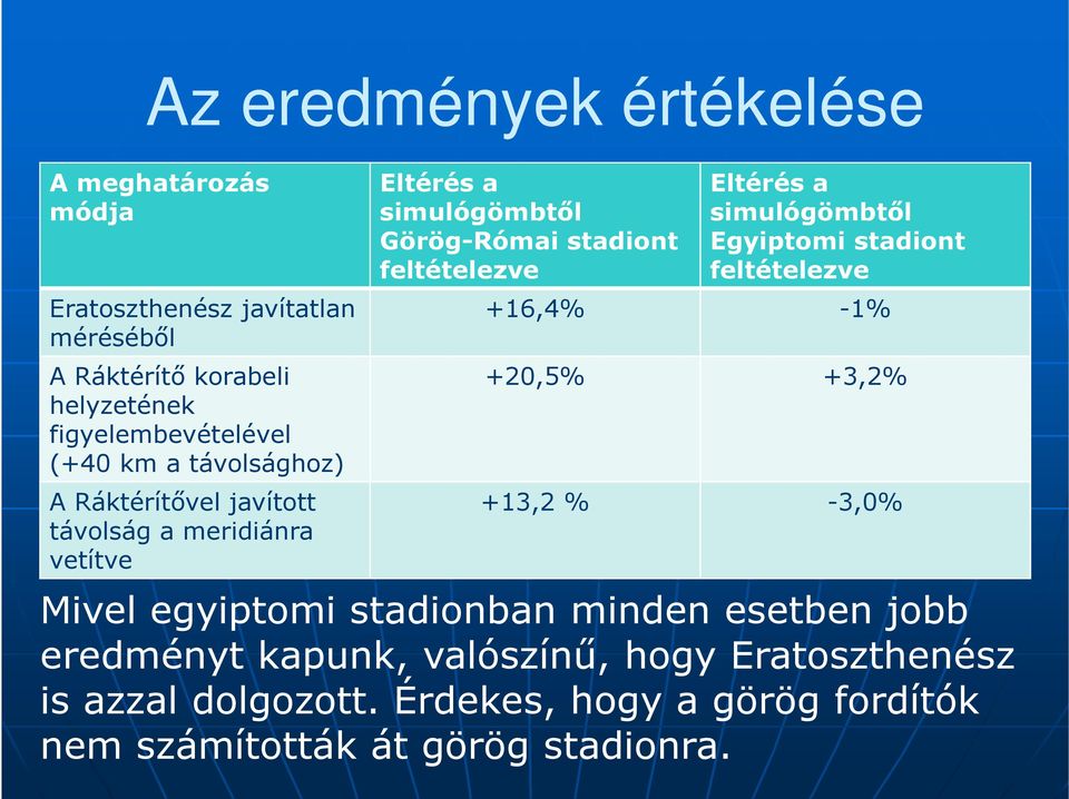 Eltérés a simulógömbtől Egyiptomi stadiont feltételezve +16,4% -1% +20,5% +3,2% +13,2 % -3,0% Mivel egyiptomi stadionban minden esetben