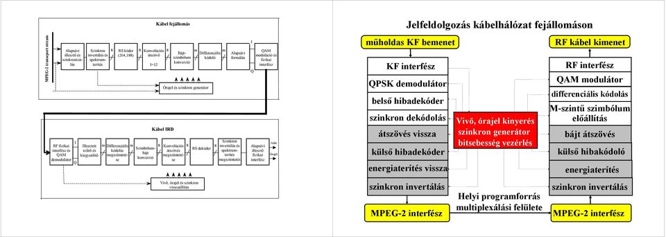 megszüntetése megszüntetése konverzió Vivő, órajel és szinkron visszaállítás Alapsávi formálás Szinkron invertálás és spektrumterítés megszüntetés I QAM moduláció és fizikai interfész Q Adat Alapsávi