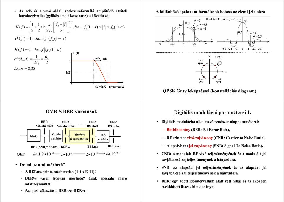 .. α = 0,35 s = f Rs 2 n ( + α) /2 H(f) αfn αfn I = Q=0 Q QPSK I =0 Q=0 I fn =Rs/2 frekvencia I = I =0 Q= Q= QPSK Gray leképzéssel (konstellációs diagram) DVB-S BER variánsok Digitális moduláció