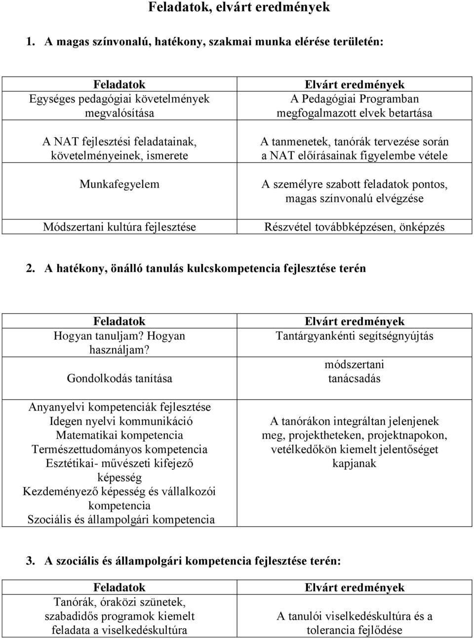 Módszertani kultúra fejlesztése Elvárt eredmények A Pedagógiai Programban megfogalmazott elvek betartása A tanmenetek, tanórák tervezése során a NAT előírásainak figyelembe vétele A személyre szabott