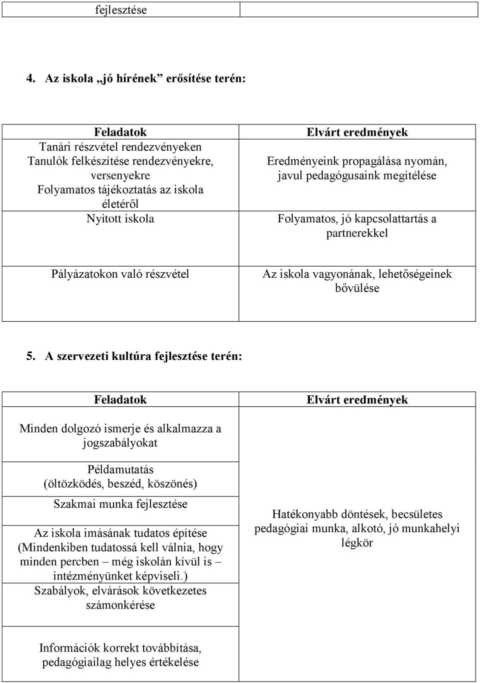 eredmények Eredményeink propagálása nyomán, javul pedagógusaink megítélése Folyamatos, jó kapcsolattartás a partnerekkel Pályázatokon való részvétel Az iskola vagyonának, lehetőségeinek bővülése 5.