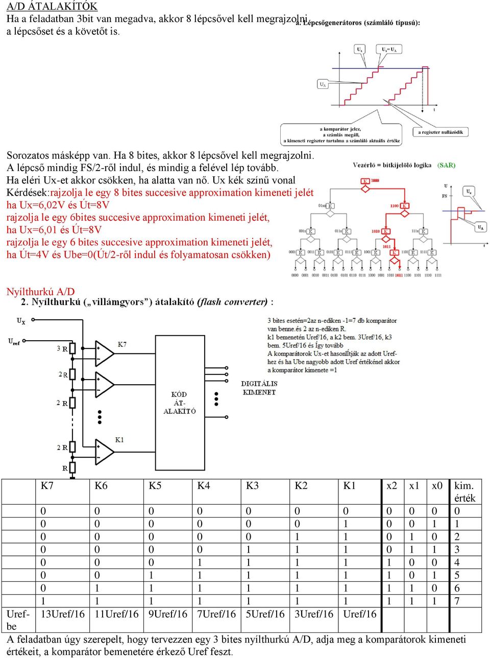 Ux kék színű vonal Kérdések:rajzolja le egy 8 bites succesive approximation kimeneti jelét ha Ux=6,02V és Út=8V rajzolja le egy 6bites succesive approximation kimeneti jelét, ha Ux=6,01 és Út=8V