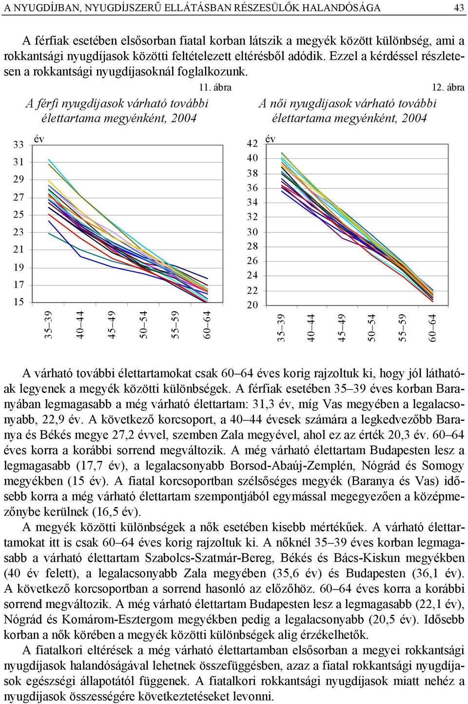 ábra 33 31 29 27 25 23 21 19 17 15 A férfi nyugdíjasok várható további élettartama megyénként, 04 35 39 40 44 45 49 50 54 42 40 38 36 34 32 30 28 26 24 22 A női nyugdíjasok várható további