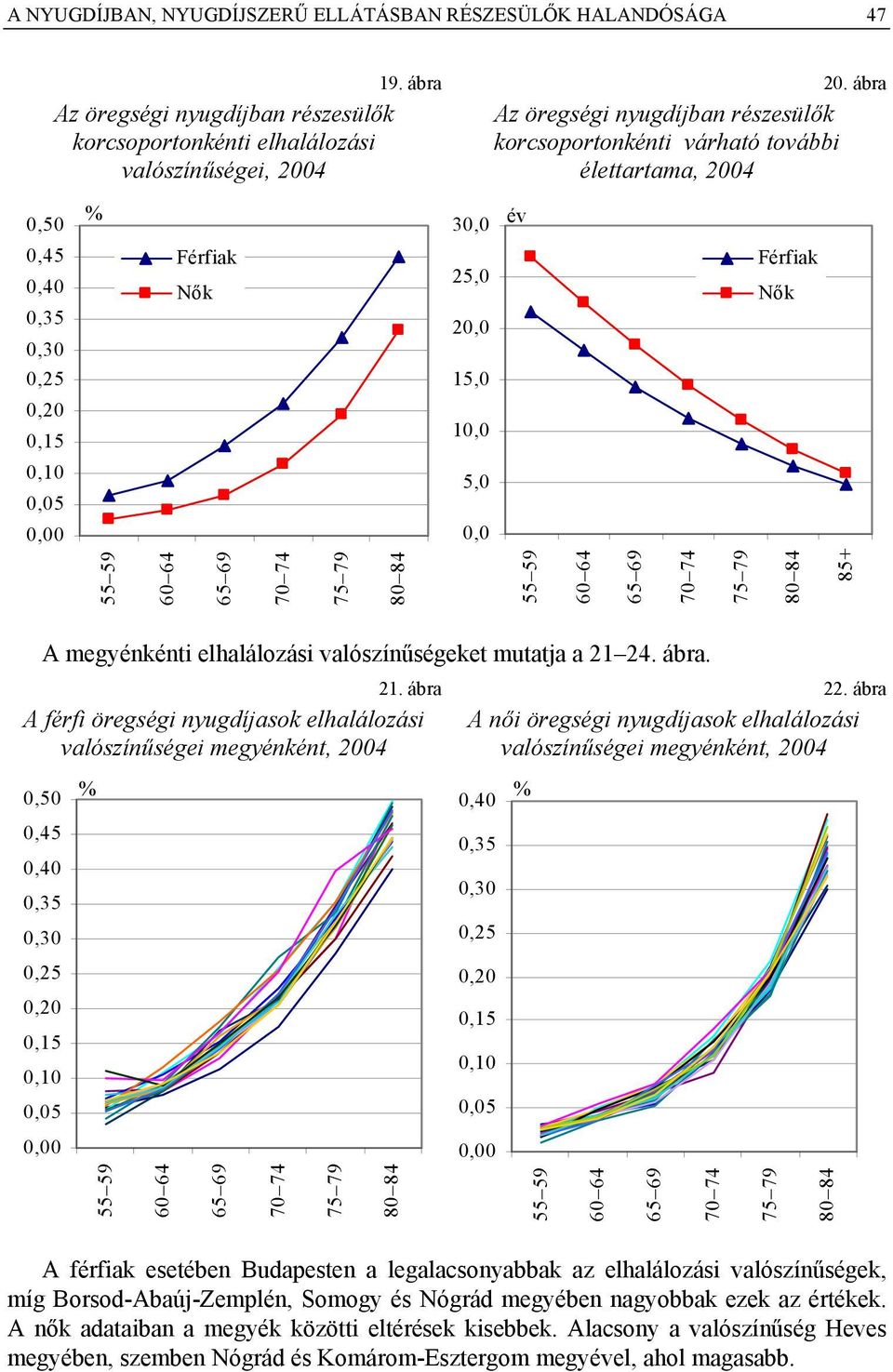 A megyénkénti elhalálozási valószínűségeket mutatja a 21 24. ábra. A férfi öregségi nyugdíjasok elhalálozási valószínűségei megyénként, 04 0,50 0,45 0,40 0,35 0,30 0,25 0, 0,15 0,10 0,05 0,00 21.