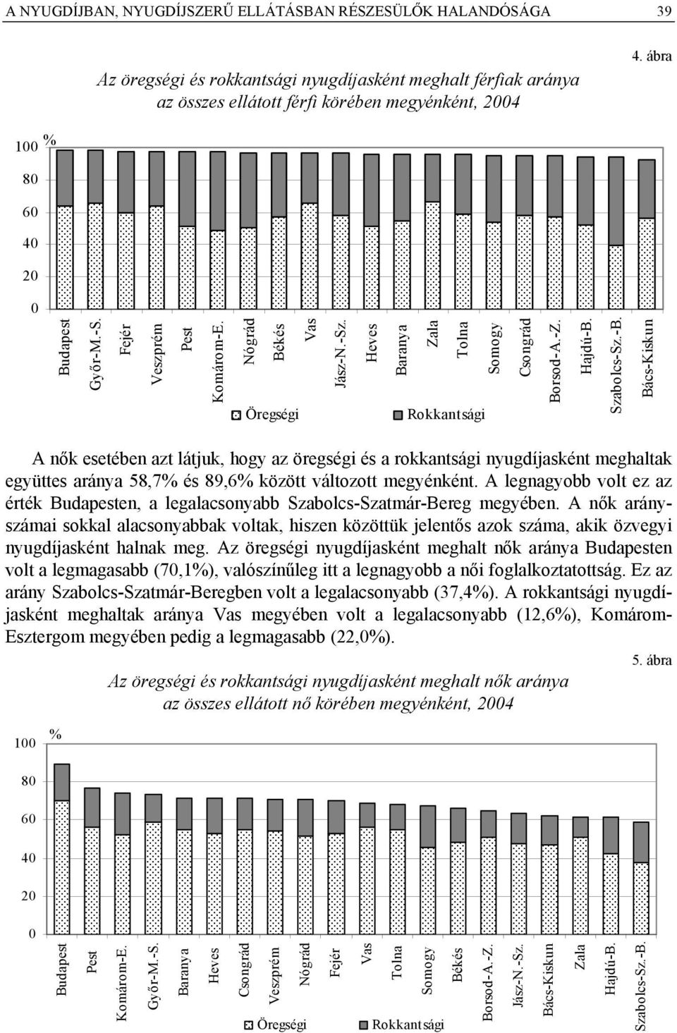 Szabolcs-Sz.-B. Bács-Kiskun A nők esetében azt látjuk, hogy az öregségi és a rokkantsági nyugdíjasként meghaltak együttes aránya 58,7 és 89,6 között változott megyénként.