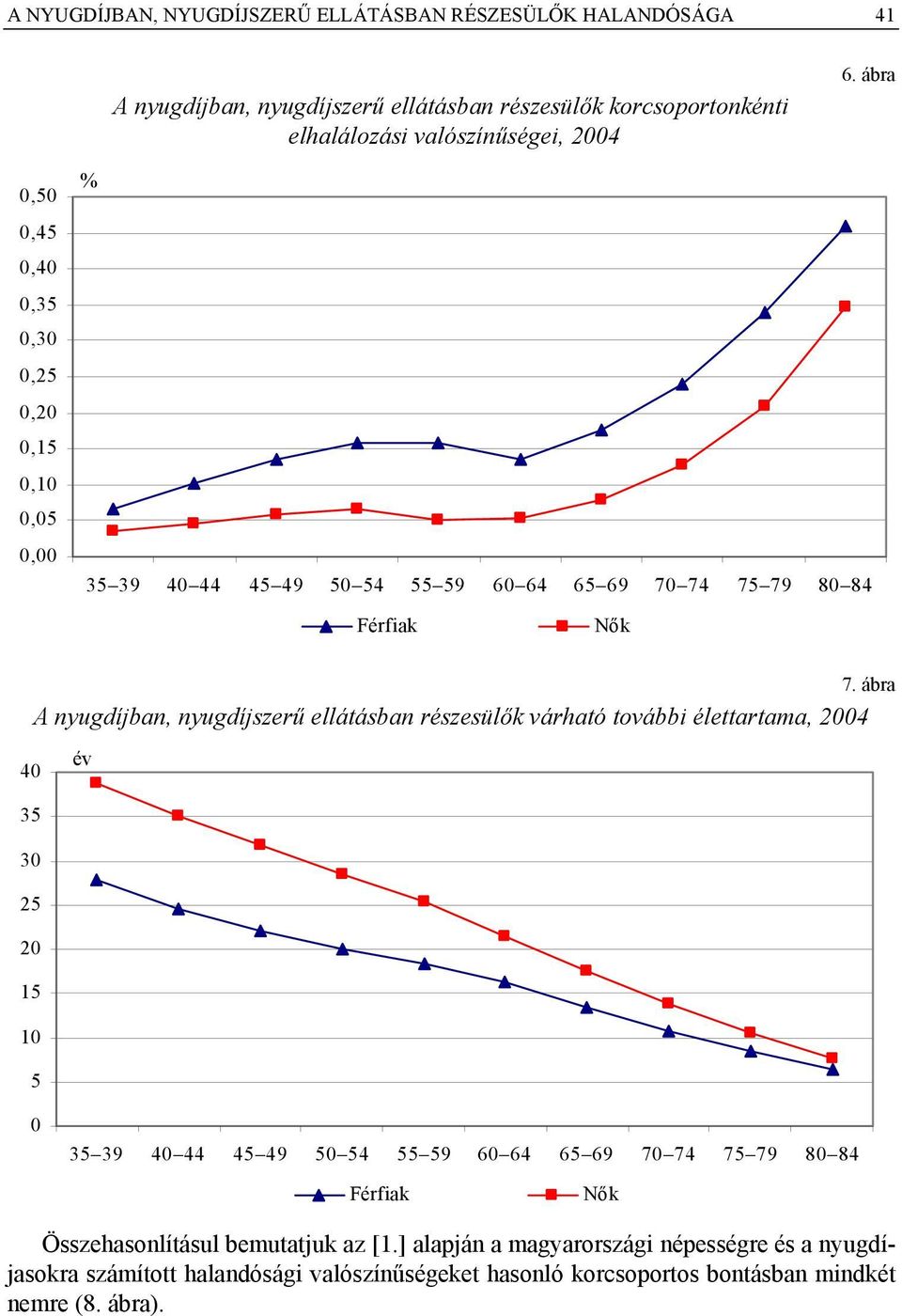 ábra A nyugdíjban, nyugdíjszerű ellátásban részesülők várható további élettartama, 04 40 35 30 25 15 10 5 0 35 39 40 44 45 49 50 54 Férfiak Nők