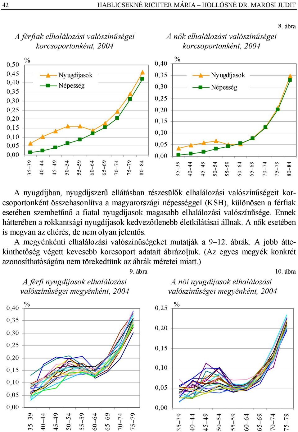 ábra A nők elhalálozási valószínűségei korcsoportonként, 04 0,40 0,35 Nyugdíjasok 0,30 Népesség 0,25 0, 0,15 0,10 0,05 0,00 35 39 40 44 45 49 50 54 A nyugdíjban, nyugdíjszerű ellátásban részesülők