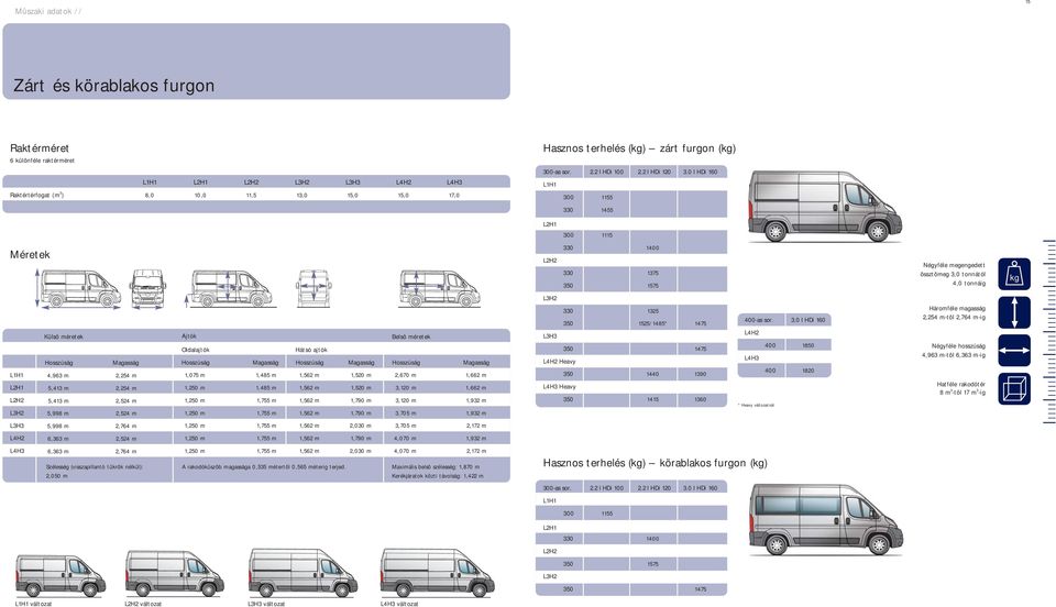 0 l HDi 160 L1H1 300 1155 330 1455 L2H1 300 1115 Méretek L2H2 330 1400 330 1375 350 1575 Négyféle megengedett össztömeg 3,0 tonnától 4,0 tonnáig kg L1H1 L2H1 L2H2 H2 H3 H2 H3 Külsô méretek Magasság