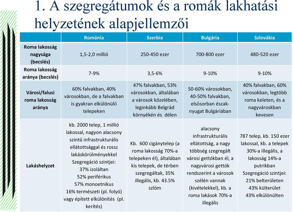 városok közelében, leginkább Belgrád környékén és délen 50-60% városokban, 40-50% falvakban, elsısorban északnyugat Bulgáriában 40% falvakban, 60% városokban, legtöbb roma keleten, és a nagyvároskban