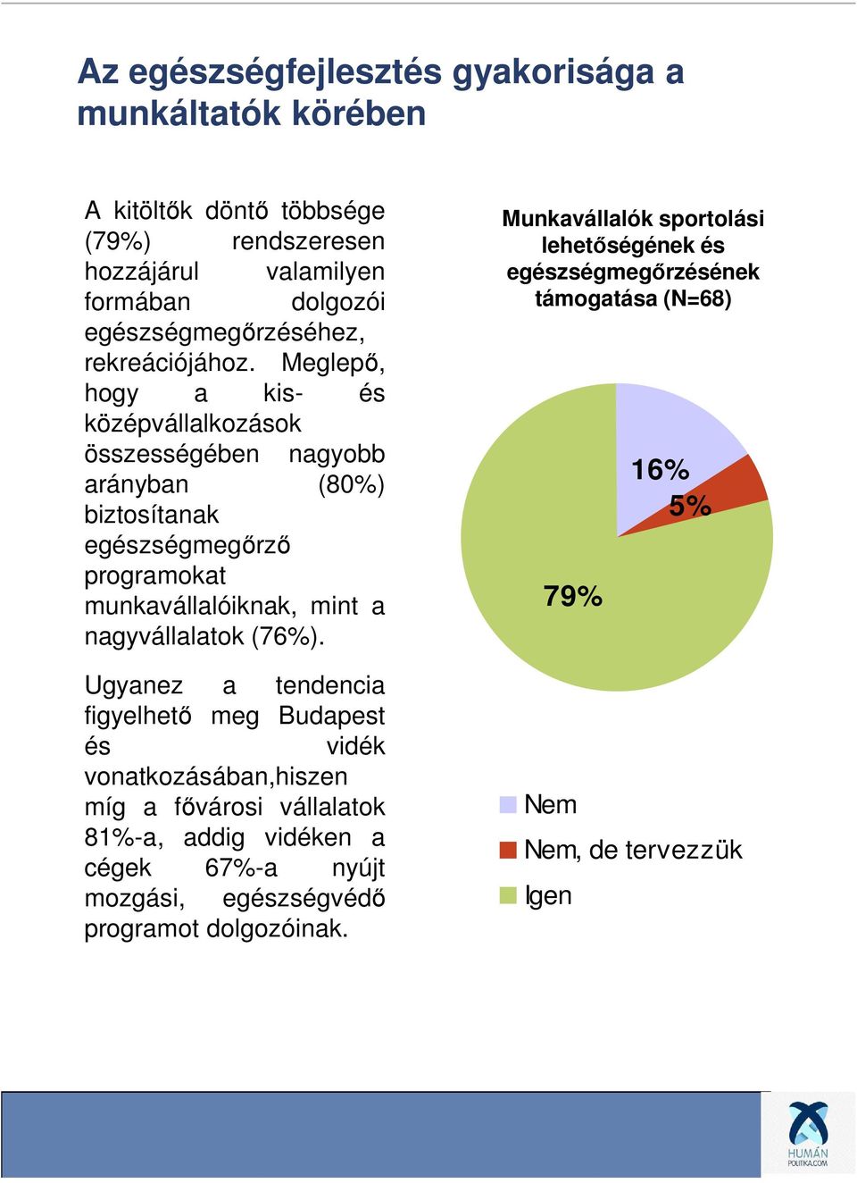 Meglepő, hogy a kis- és középvállalkozások összességében nagyobb arányban (80%) biztosítanak egészségmegőrző programokat munkavállalóiknak, mint a nagyvállalatok