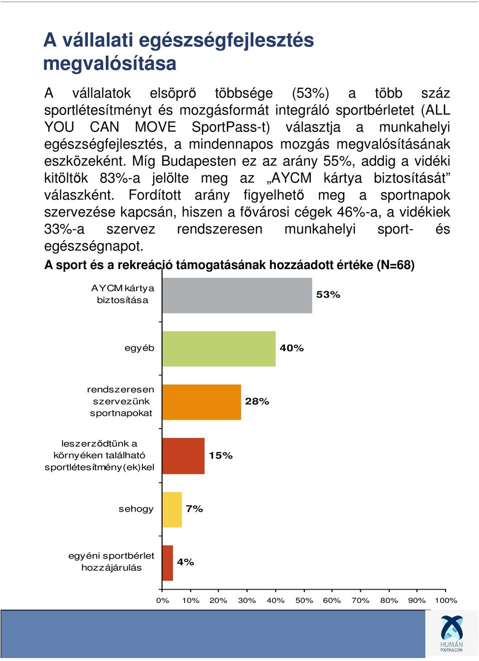 Fordított arány figyelhető meg a sportnapok szervezése kapcsán, hiszen a fővárosi cégek 46%-a, a vidékiek 33%-a szervez rendszeresen munkahelyi sport- és egészségnapot.