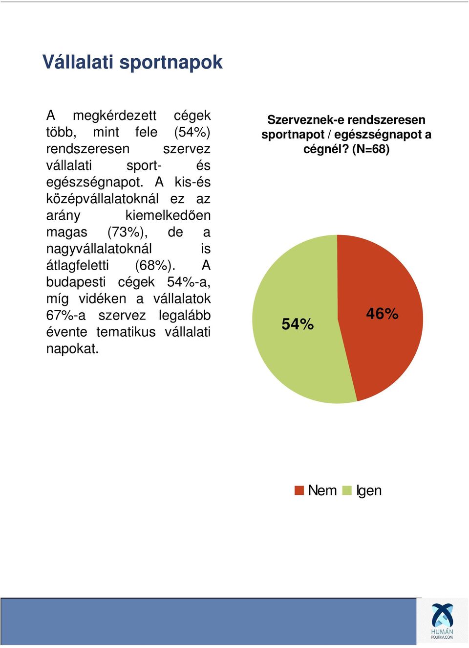 A kis-és középvállalatoknál ez az arány kiemelkedően magas (73%), de a nagyvállalatoknál is átlagfeletti