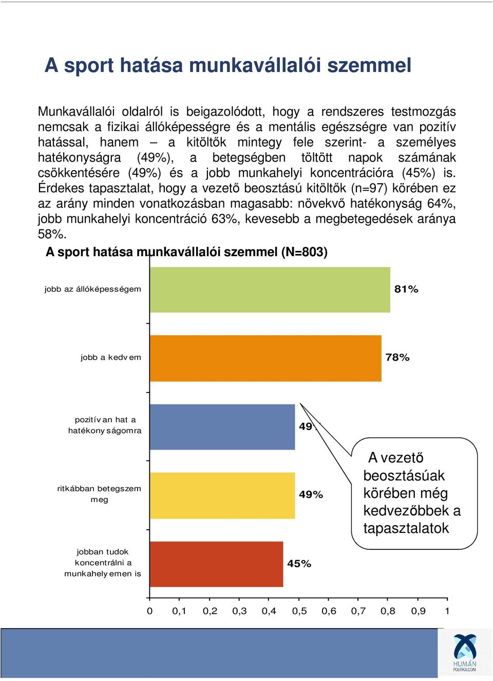 Érdekes tapasztalat, hogy a vezető beosztású kitöltők (n=97) körében ez az arány minden vonatkozásban magasabb: növekvő hatékonyság 64%, jobb munkahelyi koncentráció 63%, kevesebb a megbetegedések