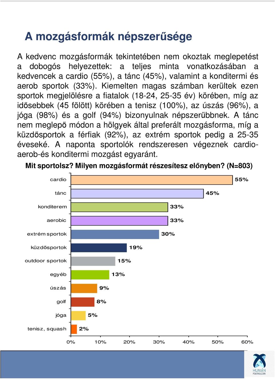 Kiemelten magas számban kerültek ezen sportok megjelölésre a fiatalok (18-24, 25-35 év) körében, míg az idősebbek (45 fölött) körében a tenisz (100%), az úszás (96%), a jóga (98%) és a golf (94%)