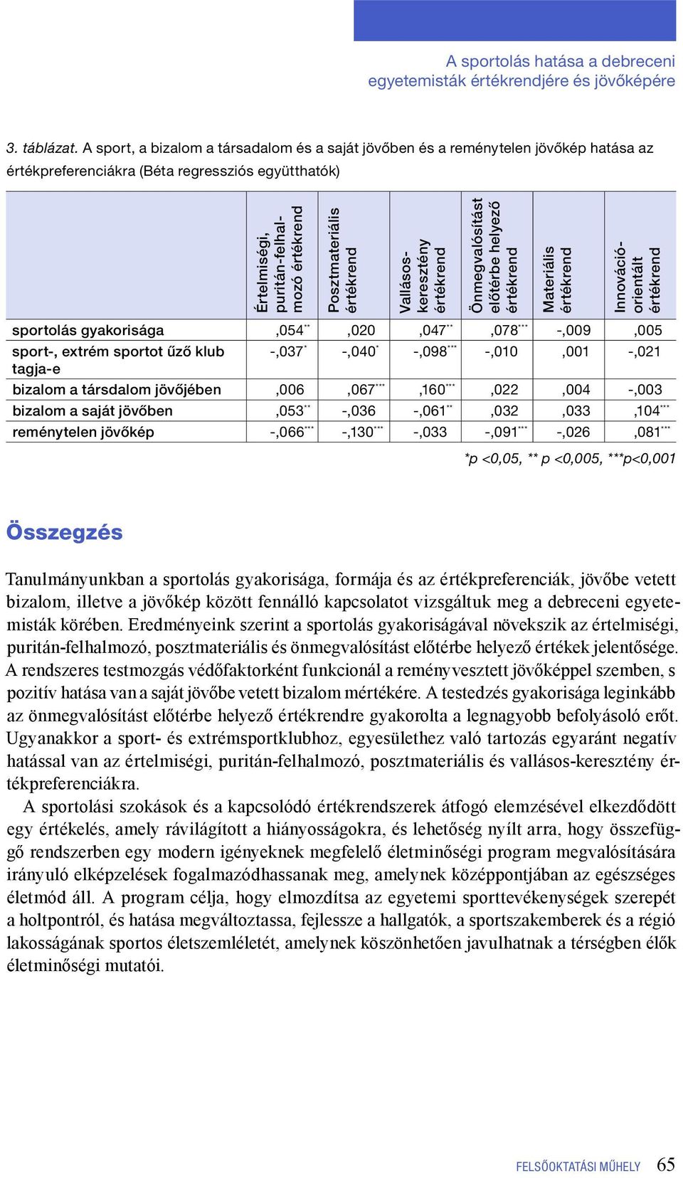 Vallásoskeresztény Önmegvalósítást előtérbe helyező Materiális Innovációorientált sportolás gyakorisága,054 **,020,047 **,078 *** -,009,005 sport-, extrém sportot űző klub -,037 * -,040 * -,098 ***