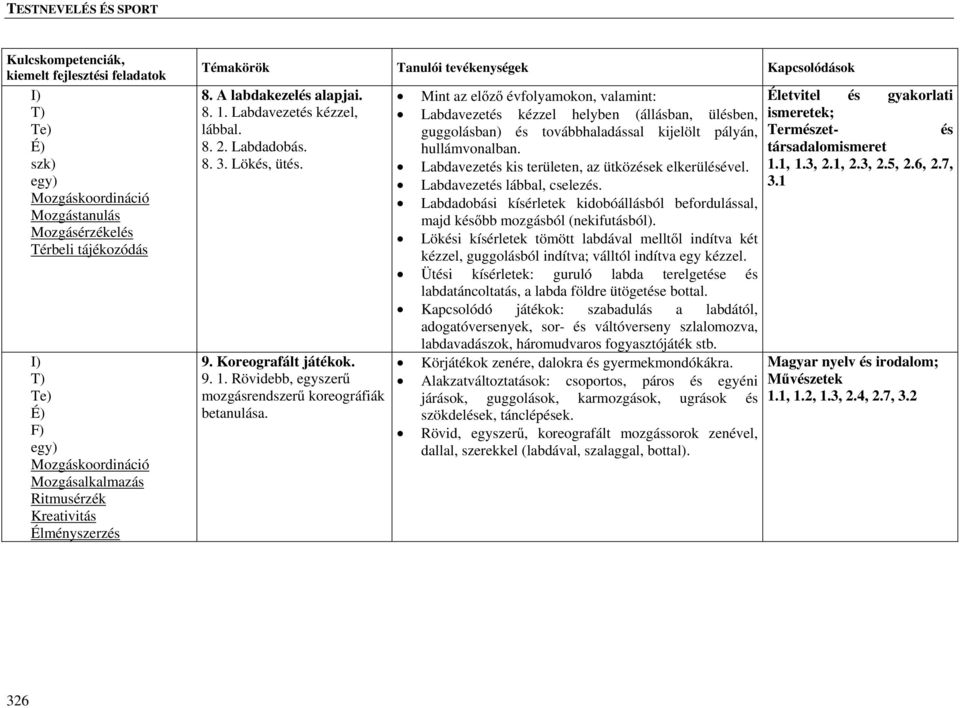 Mint az előző évfolyamokon, valamint: Labdavezet kézzel helyben (állásban, ülben, guggolásban) továbbhaladással kijelölt pályán, hullámvonalban. Labdavezet kis területen, az ütközek elkerülével.