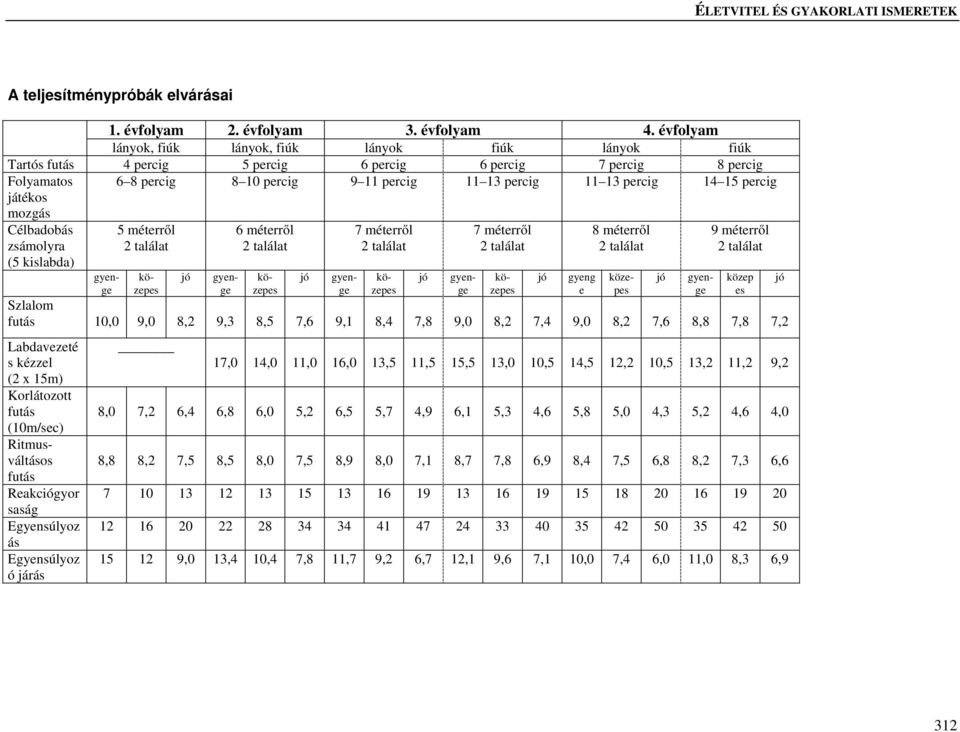 percig 14 15 percig mozgás Célbadobás zsámolyra (5 kislabda) gyenge 5 méterről 2 találat közepes jó 6 méterről 2 találat közepes jó 7 méterről 2 találat közepes jó 7 méterről 2 találat közepes jó